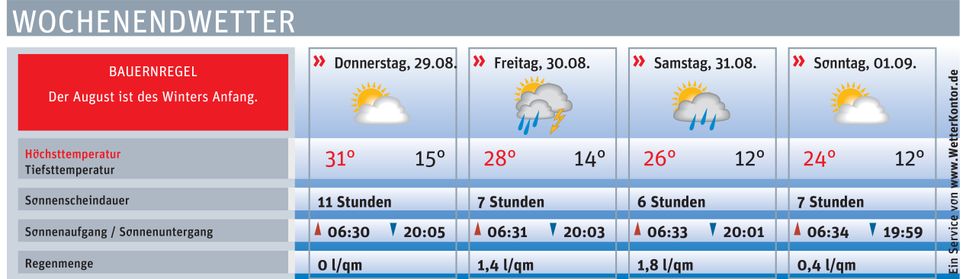 Wetter