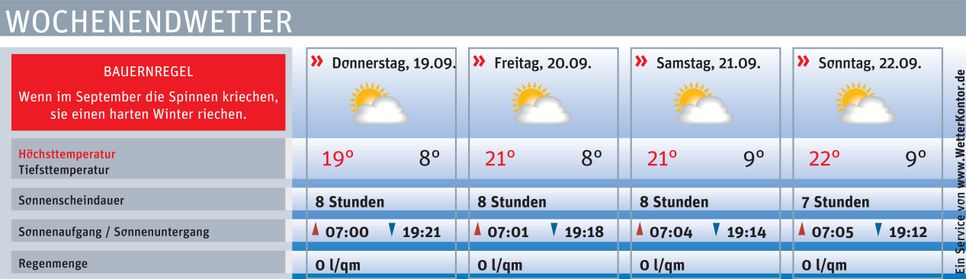 Wetter