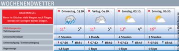 Wetter