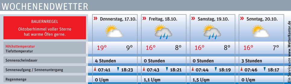 Wetter